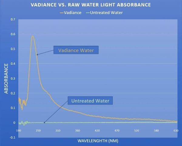 Vadiance uv absorbance showing vital life energy